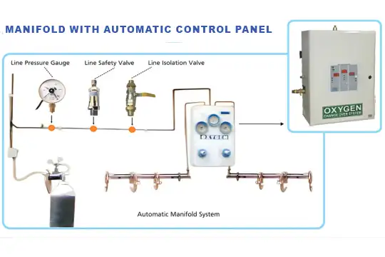 AUTOMATIC MANIFOLD CONTROL PANEL